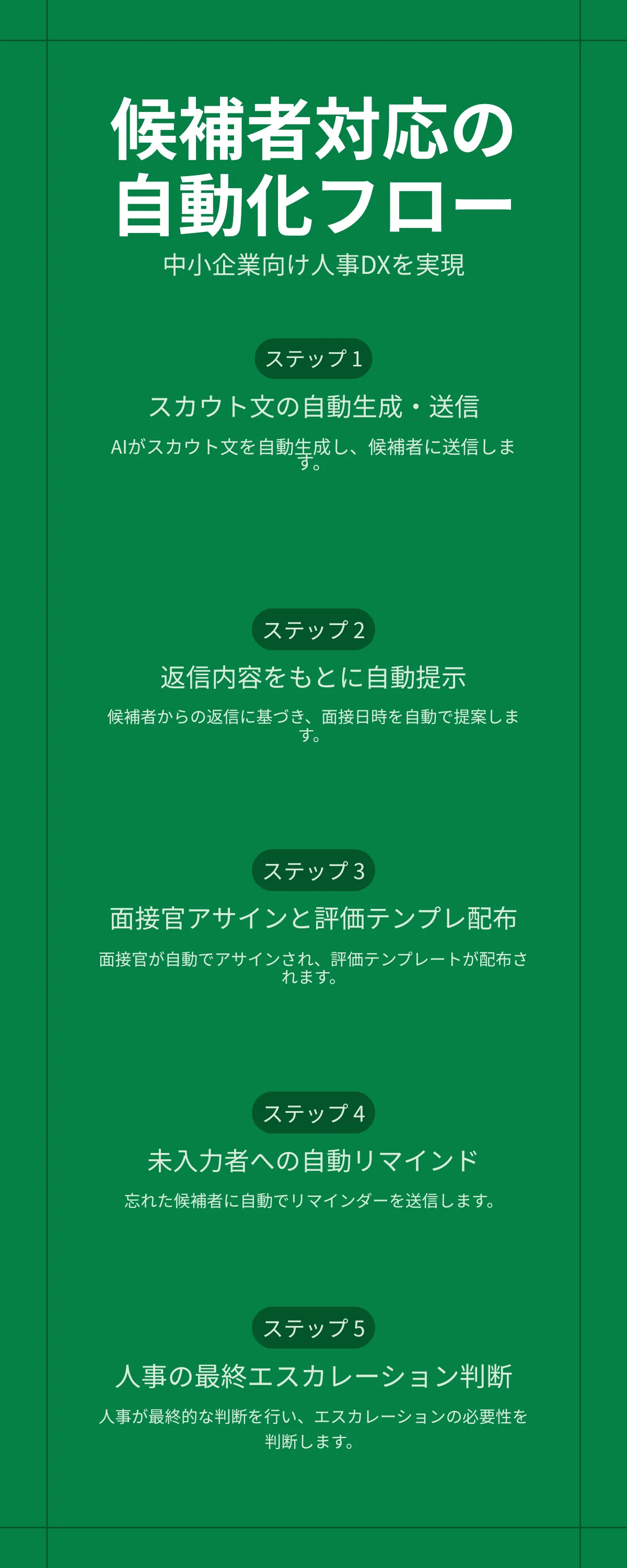 採用オペ半自動化フロー図