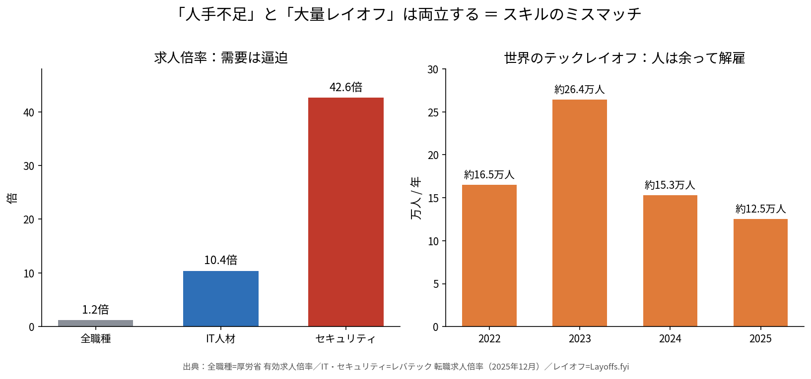 「人手不足」と「大量レイオフ」は両立する＝スキルのミスマッチ。求人倍率（全職種1.2倍・IT人材10.4倍・セキュリティ42.6倍）と世界のテックレイオフ（年12〜26万人）の対比
