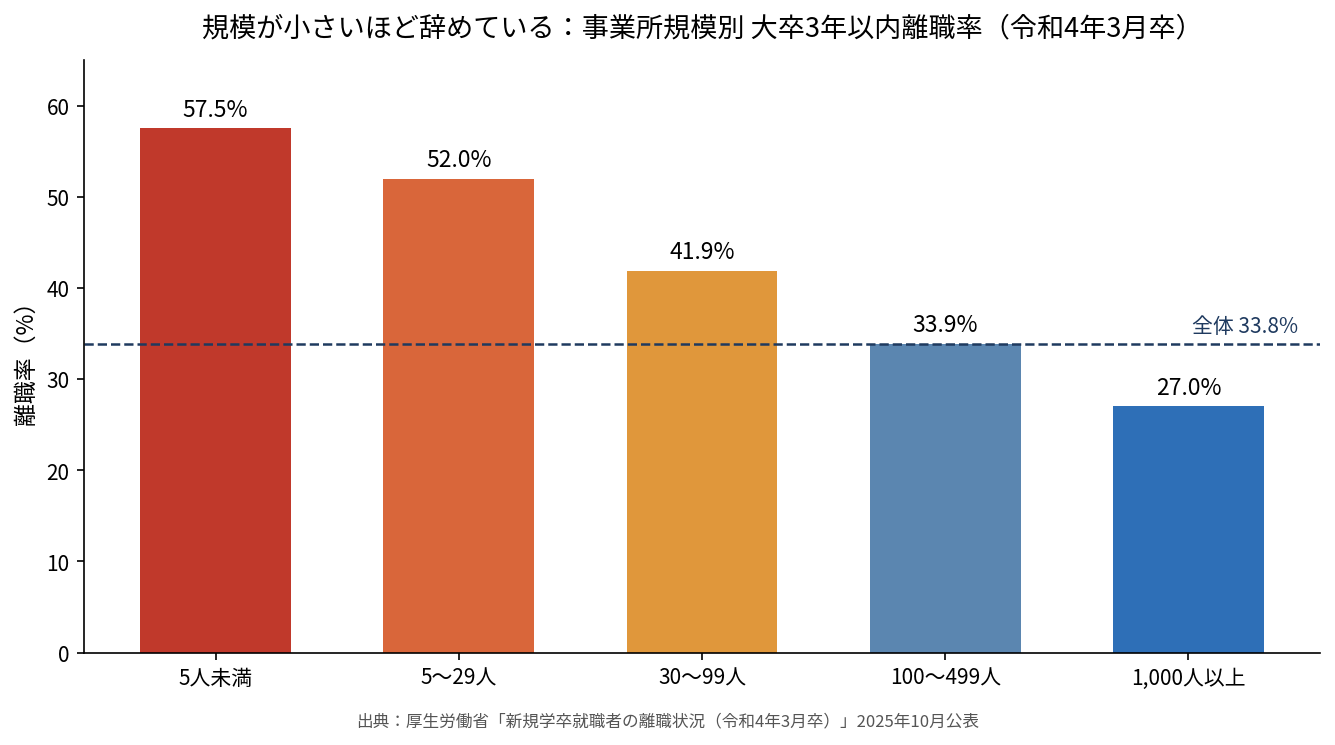 事業所規模別の大卒3年以内離職率。5人未満57.5%、5〜29人52.0%、30〜99人41.9%、100〜499人33.9%、1,000人以上27.0%。全体は33.8%