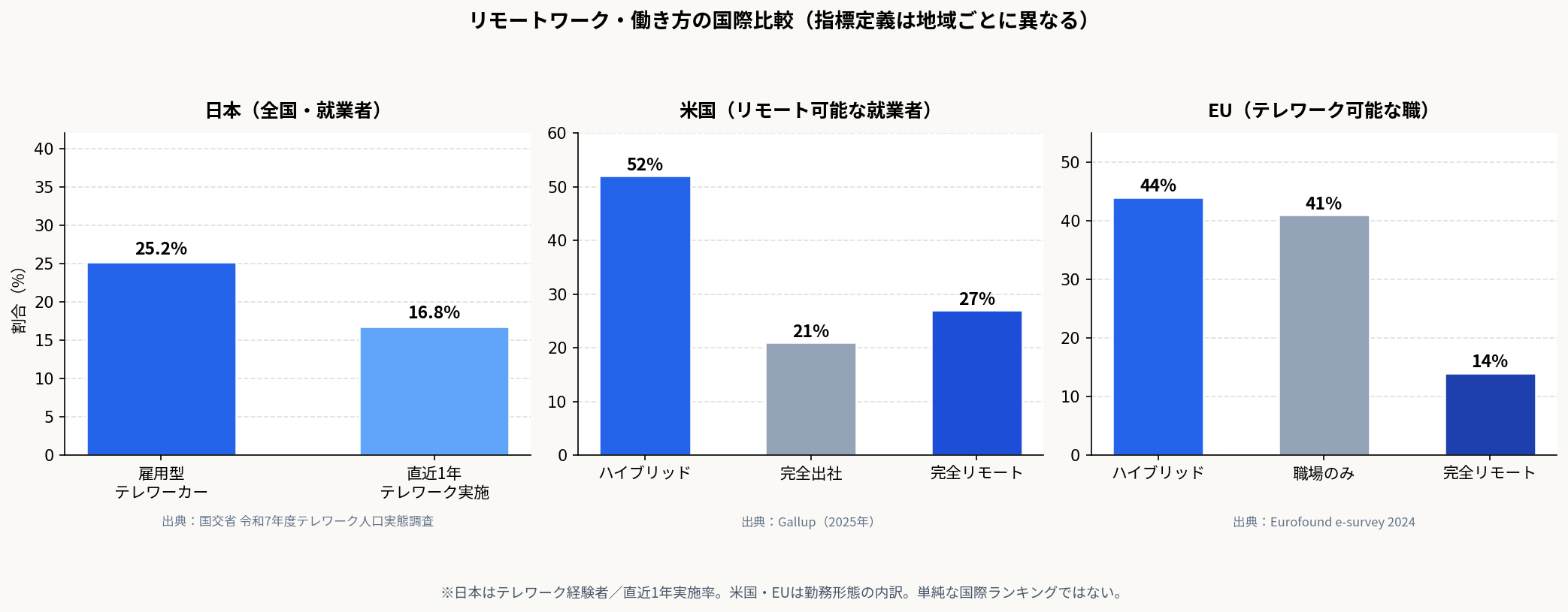 日本・米国・EUのリモートワーク関連指標の比較。日本はテレワーク経験者25.2%と直近1年実施16.8%、米国はリモート可能就業者のハイブリッド52%等、EUはテレワーク可能職のハイブリッド44%等